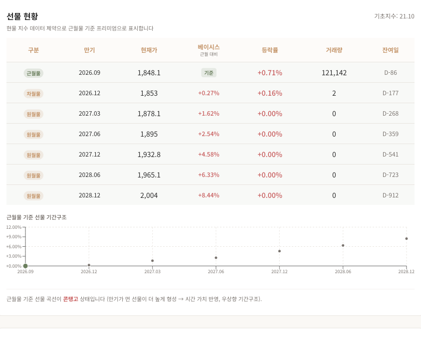 선물 기간구조 예시